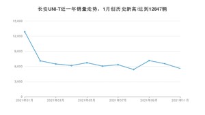 2021年11月长安UNI-T销量怎么样？ 在10-15万排名如何？