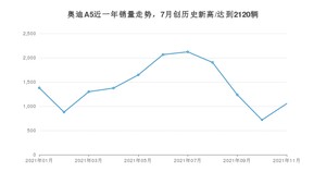 2021年11月奥迪A5销量怎么样？ 在35-40万排名如何？