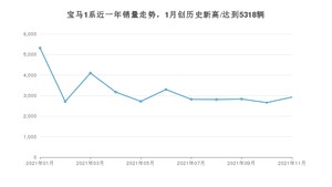 2021年11月宝马1系销量如何？ 在紧凑型车中排名怎么样？