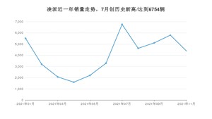 2021年11月本田凌派销量多少？ 全国销量分布如何？