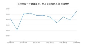2021年11月本田艾力绅销量如何？ 在MPV中排名怎么样？