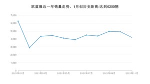 三菱欧蓝德 2021年11月份销量数据发布 共4191台