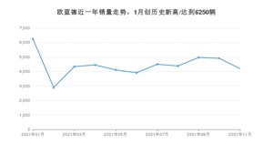 三菱欧蓝德 2021年11月份销量数据发布 共4191台