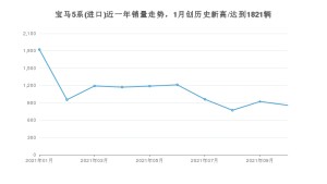 宝马5系(进口) 2021年11月份销量数据发布 共857台