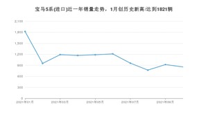 宝马5系(进口) 2021年11月份销量数据发布 共857台