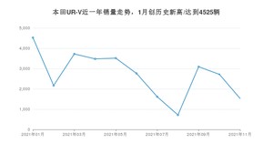 2021年11月本田UR-V销量多少？ 全国销量分布如何？