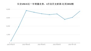 2021年11月长安UNI-K销量 近几月销量走势一览