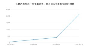 2021年11月小鹏汽车P5销量如何？ 在紧凑型车中排名怎么样？