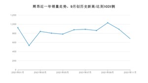 2021年11月大众辉昂销量 近几月销量走势一览