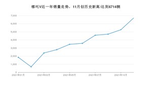 2021年11月哪吒汽车哪吒V销量如何？ 在SUV中排名怎么样？