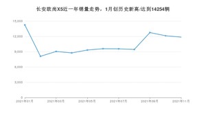 长安欧尚X5 2021年11月份销量数据发布 共11856台