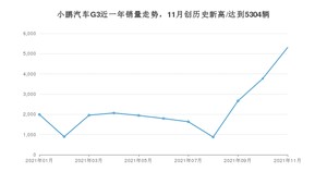 2021年11月小鹏汽车G3销量 近几月销量走势一览