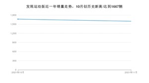 2021年11月路虎发现运动版销量如何？ 在SUV中排名怎么样？