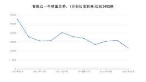 2021年11月起亚智跑销量怎么样？ 在10-15万排名如何？