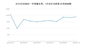 2021年11月沃尔沃XC90销量多少？ 全国销量分布如何？