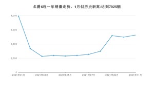 2021年11月名爵6销量怎么样？ 在10-15万排名如何？