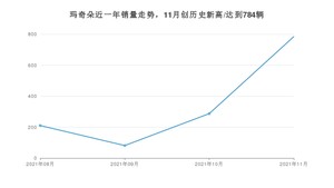 2021年11月WEY玛奇朵销量如何？ 在SUV中排名怎么样？