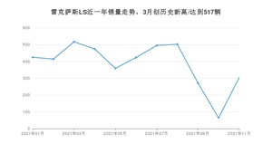 2021年11月雷克萨斯LS销量 近几月销量走势一览