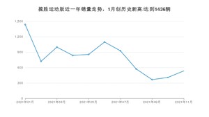 2021年11月路虎揽胜运动版销量多少？ 全国销量分布如何？