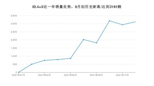 大众ID.4 X 2021年11月份销量数据发布 共3127台