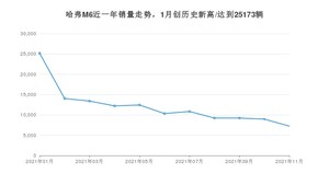 2021年11月哈弗M6销量多少？ 全国销量分布如何？