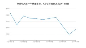 2021年11月奔驰GLA销量怎么样？ 在30-35万排名如何？