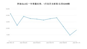 2021年11月奔驰GLA销量怎么样？ 在30-35万排名如何？