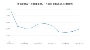 2021年11月广汽传祺传祺GS4销量多少？ 全国销量分布如何？