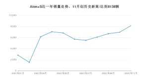 广汽埃安Aion S 2021年11月份销量数据发布 共8138台