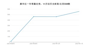 2021年11月起亚嘉华销量多少？ 全国销量分布如何？