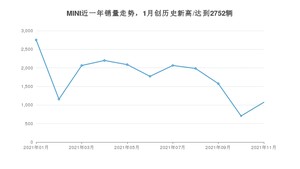 2021年11月MINI销量如何？ 在小型车中排名怎么样？