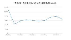 2021年11月名爵5销量如何？ 在紧凑型车中排名怎么样？