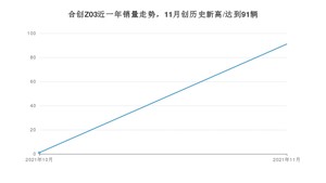 2021年11月合创Z03销量 近几月销量走势一览