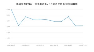 2021年11月凯迪拉克XT4销量 近几月销量走势一览