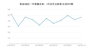 2021年11月奥迪Q8销量 近几月销量走势一览