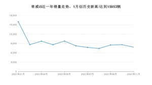 2021年11月荣威i5销量如何？ 在紧凑型车中排名怎么样？