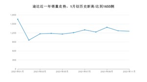 2021年11月日产途达销量多少？ 全国销量分布如何？