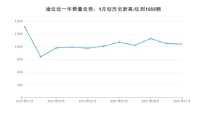 2021年11月日产途达销量多少？ 全国销量分布如何？