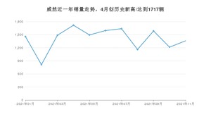 2021年11月大众威然销量如何？ 在MPV中排名怎么样？