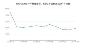 2021年11月长安CS75销量 近几月销量走势一览