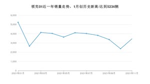 2021年11月领克01销量 近几月销量走势一览
