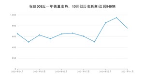 2021年11月标致508销量多少？ 全国销量分布如何？