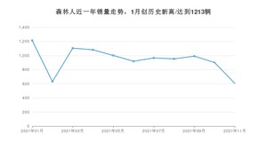 2021年11月斯巴鲁森林人销量如何？ 在SUV中排名怎么样？