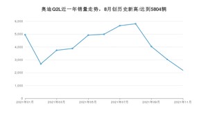 2021年11月奥迪Q2L销量多少？ 全国销量分布如何？