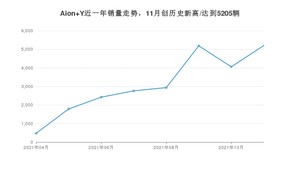 2021年11月广汽埃安Aion Y销量多少？ 全国销量分布如何？