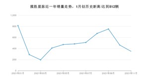 2021年11月路虎揽胜星脉销量怎么样？ 在50-70万排名如何？