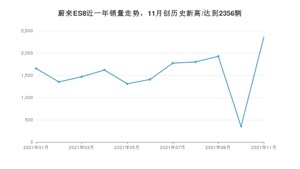 2021年11月蔚来ES8销量怎么样？ 在50-70万排名如何？