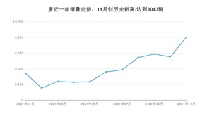 2021年11月比亚迪唐销量 近几月销量走势一览