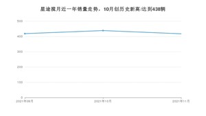 2021年11月星途揽月销量怎么样？ 在20-25万排名如何？