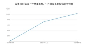 2021年11月五菱NanoEV销量多少？ 全国销量分布如何？